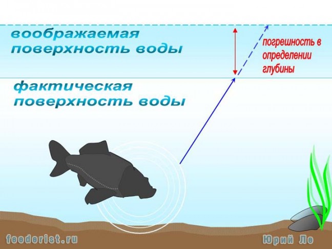 Влияние давление на клёв рыбы