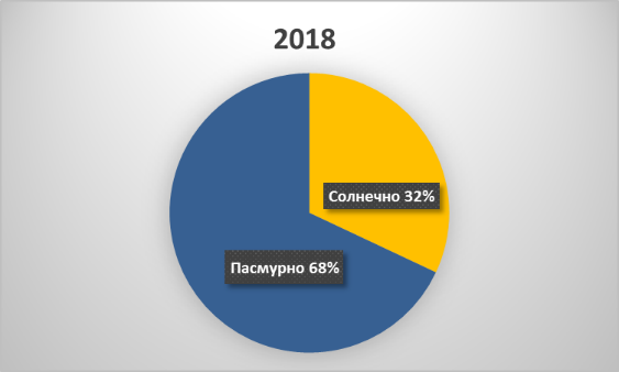 Круговая диаграмма 2018. пасмурно 68%, солнечно 32%