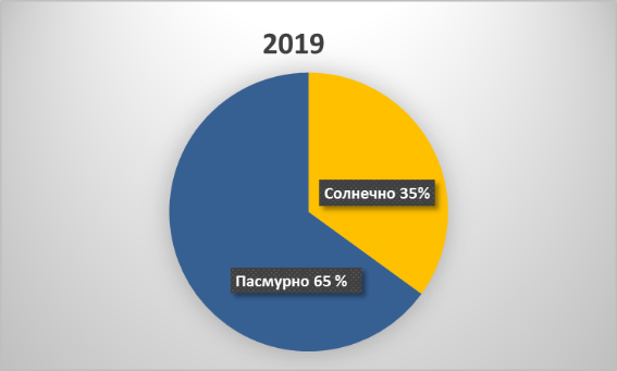 Круговая диаграмма 2019. пасмурно 65%, солнечно 35%