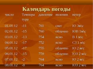 Календарь погоды число Темпера тура давление явления ветер 01.01.12 -11 761 с