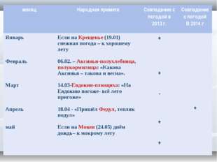 месяц Народная примета Совпадение с погодой в 2013 г. Совпадение с погодой В