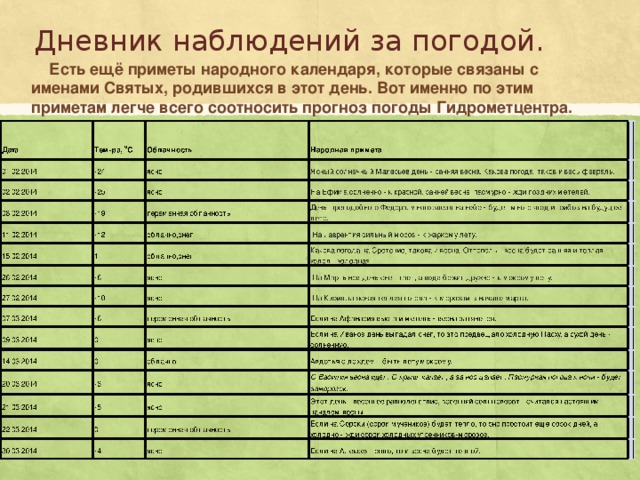 Дневник наблюдений за погодой. Есть ещё приметы народного календаря, которые связаны с именами Святых, родившихся в этот день. Вот именно по этим приметам легче всего соотносить прогноз погоды Гидрометцентра. 