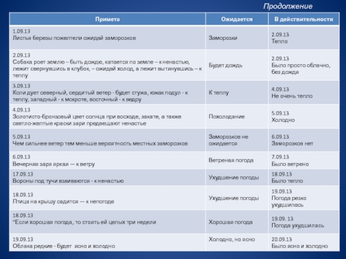 презентация по теме народные приметы и погода