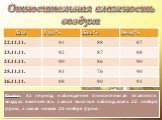 Относительная влажность воздуха. Вывод: За период наблюдения относительная влажность воздуха изменялась: самая высокая наблюдалась 22 ноября утром, а самая низкая 25 ноября утром.