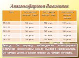 Атмосферное давление. Вывод: За период наблюдения атмосферное давление изменялось: самое высокое наблюдалось 24 ноября днем, а самое низкое 26 ноября вечером.
