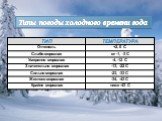 Типы погоды холодного времени года