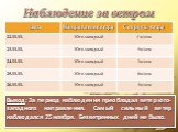 Наблюдение за ветром. Вывод: За период наблюдения преобладал ветер юго-западного направления. Самый сильный ветер наблюдался 25 ноября. Безветренных дней не было.