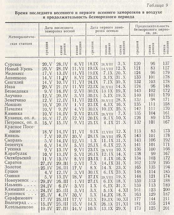 Время последнего весеннего и первого осеннего заморозков в воздухе и продолжительность безморозного периода