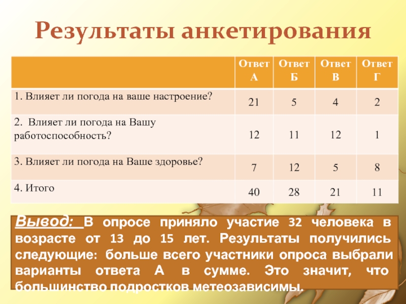 Результаты анкетированияВывод: В опросе приняло участие 32 человека в