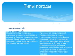 Типы погоды гипоксический спастический Проявляется при тенденции к снижению к