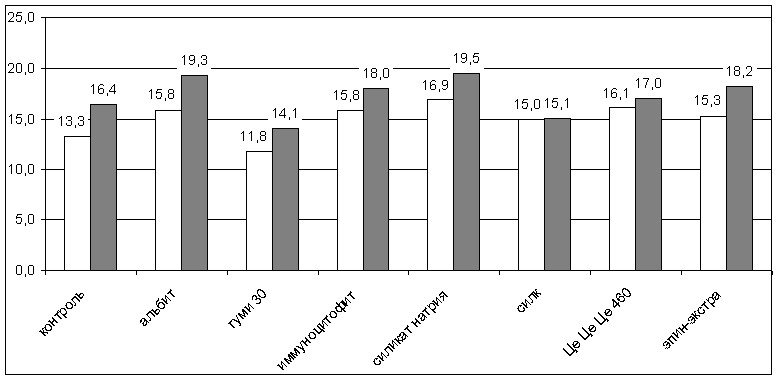  Содержание сахарозы в узлах-7