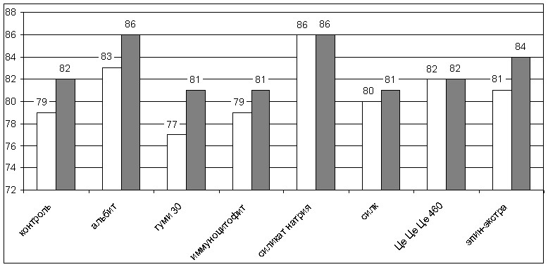  Сохранность растений озимой-6