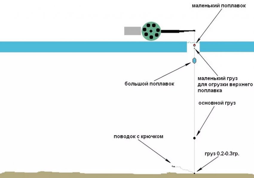 Технология ловли на поплавочную удочку зимой