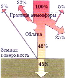 Распределение солнечной радиации