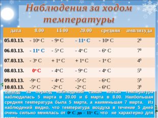 Вывод: За период наблюдений самая низкая температура наблюдалась 5 марта в 2
