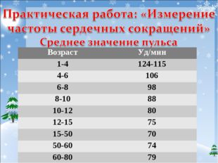 Возраст Уд/мин 1-4 124-115 4-6 106 6-8 98 8-10 88 10-12 80 12-15 75 15-50 70
