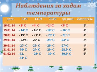 дата 8.00 14.00 20.00 средняя амплитуда 11.03.13. - 7о С - 6о С - 8о С - 7о С