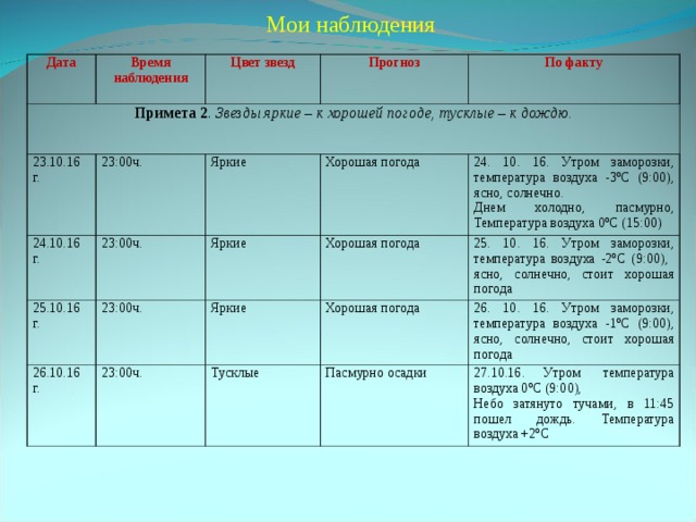 Мои наблюдения Дата Время наблюдения Примета 2 . Звезды яркие – к хорошей погоде, тусклые – к дождю. 23.10.16 г. Цвет звезд Прогноз 23:00ч. 24.10.16 г. 25.10.16 г. По факту Яркие 23:00ч. 26.10.16 г. 23:00ч. Яркие Хорошая погода 24. 10. 16. Утром заморозки, температура воздуха -3ºC (9:00), ясно, солнечно. Днем холодно, пасмурно, Температура воздуха 0ºC (15:00) Яркие 23:00ч. Хорошая погода 25. 10. 16. Утром заморозки, температура воздуха -2ºC (9:00), ясно, солнечно, стоит хорошая погода Хорошая погода Тусклые 26. 10. 16. Утром заморозки, температура воздуха -1ºC (9:00), ясно, солнечно, стоит хорошая погода Пасмурно осадки 27.10.16. Утром температура воздуха 0ºC (9:00), Небо затянуто тучами, в 11:45 пошел дождь. Температура воздуха +2ºC 