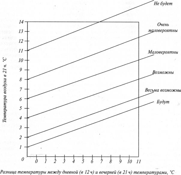 Защита от весенних заморозков и морозов
