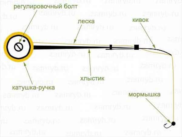 Схема оснастки