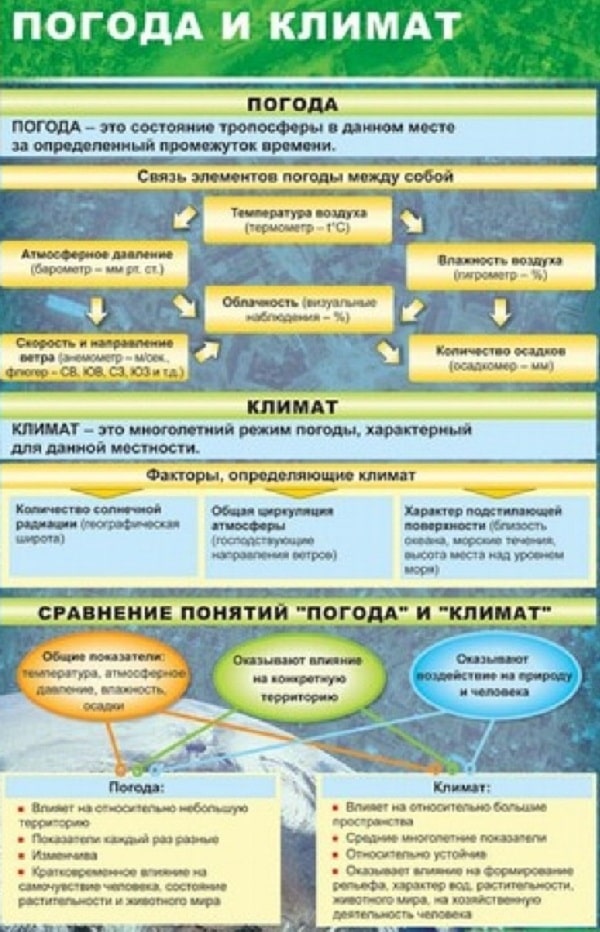 Погода и климат, фото