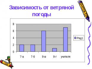 Зависимость от ветряной погоды