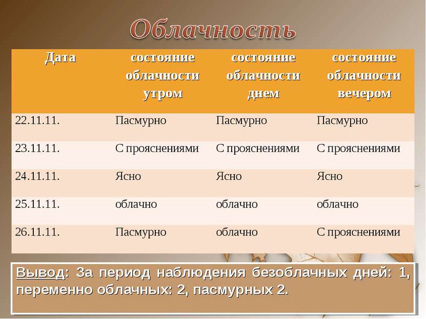 Вывод: За период наблюдения безоблачных дней: 1, переменно облачных: 2, пасму. 