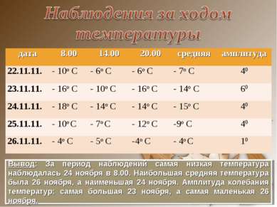 Вывод: За период наблюдений самая низкая температура наблюдалась 24 ноября в . 