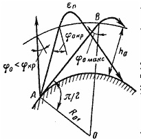 Схема отражения радиоволн от ионосферы