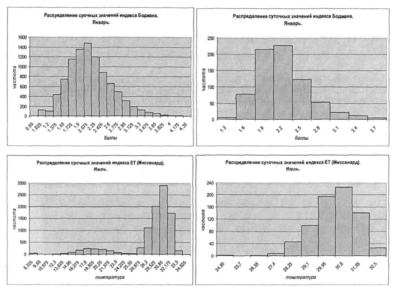 Распределение суточных значений индексов ЕТ (Миссенард), Бодмана и Арнольди.