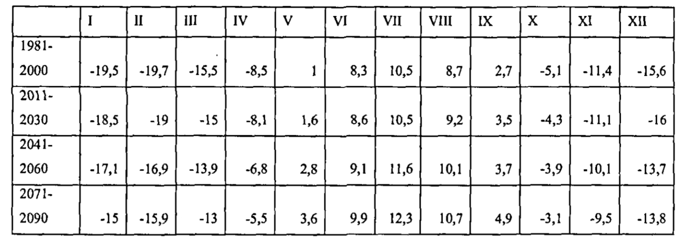  Возможные среднемесячные значения индекса Арнольди.