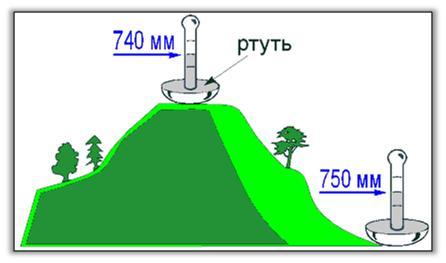 Атмосферное давление для рыбалки: влияние изменений погоды на клев