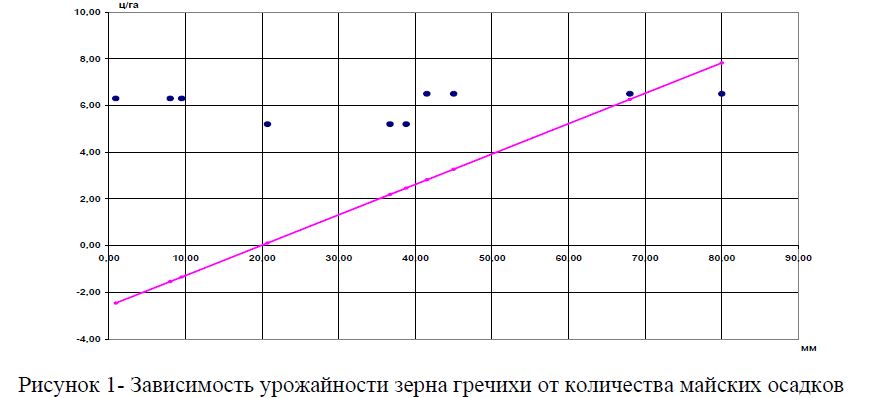 Зависимость урожайности зерна гречихи от количества майских осадков