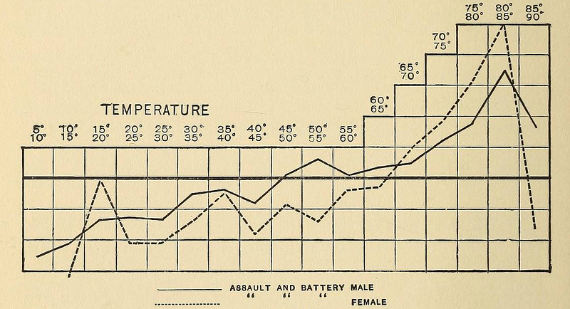 График из книги &laquo;Влияние погоды&raquo;, отражающий количество нападений и драк в зависимости от температуры (по шкале Фаренгейта): сплошная линия — мужчины, пунктирная — женщины