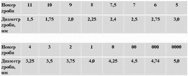Соотношение между номером дроби и диаметром шариков 