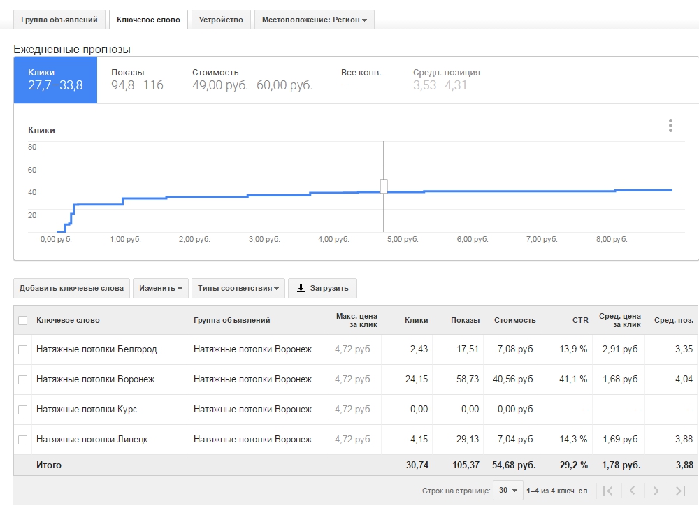 Google Keywords Planner Tool