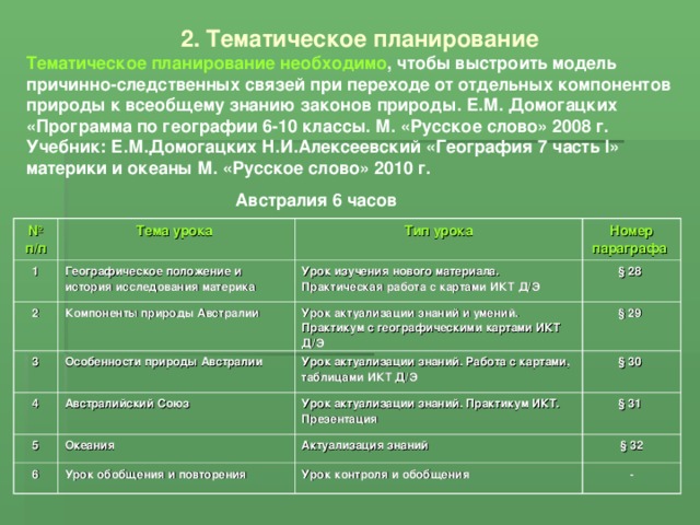 2. Тематическое планирование Тематическое планирование необходимо , чтобы выстроить модель причинно-следственных связей при переходе от отдельных компонентов природы к всеобщему знанию законов природы. Е.М. Домогацких «Программа по географии 6-10 классы. М. «Русское слово» 2008 г. Учебник: Е.М.Домогацких Н.И.Алексеевский «География 7 часть I » материки и океаны М. «Русское слово» 2010 г. Австралия 6 часов № п/п Тема урока 1 Географическое положение и история исследования материка Тип урока 2 3 Номер параграфа Урок изучения нового материала. Практическая работа с картами ИКТ Д/Э Компоненты природы Австралии Особенности природы Австралии § 28 Урок актуализации знаний и умений. Практикум с географическими картами ИКТ Д/Э 4 § 29 5 Австралийский Союз Урок актуализации знаний. Работа с картами, таблицами ИКТ Д/Э Океания § 30 Урок актуализации знаний. Практикум ИКТ. Презентация 6 § 31 Актуализация знаний Урок обобщения и повторения § 32 Урок контроля и обобщения - 