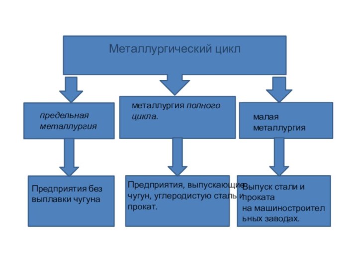 Металлургический цикл металлургия полного цикла.предельная металлургиямалая металлургияПредприятия, выпускающие чугун, углеродистую сталь и прокат.Предприятия