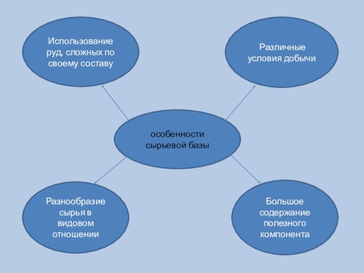 особенности сырьевой базыБольшое содержание полезного компонентаРазнообразие сырья в видовом отношении Различные условия