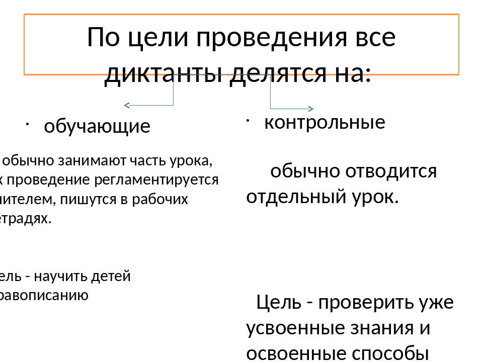 По цели проведения все диктанты делятся на: обучающие обычно занимают часть у. 